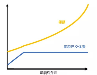 增額終身壽險完美接力推薦哪一款？插圖