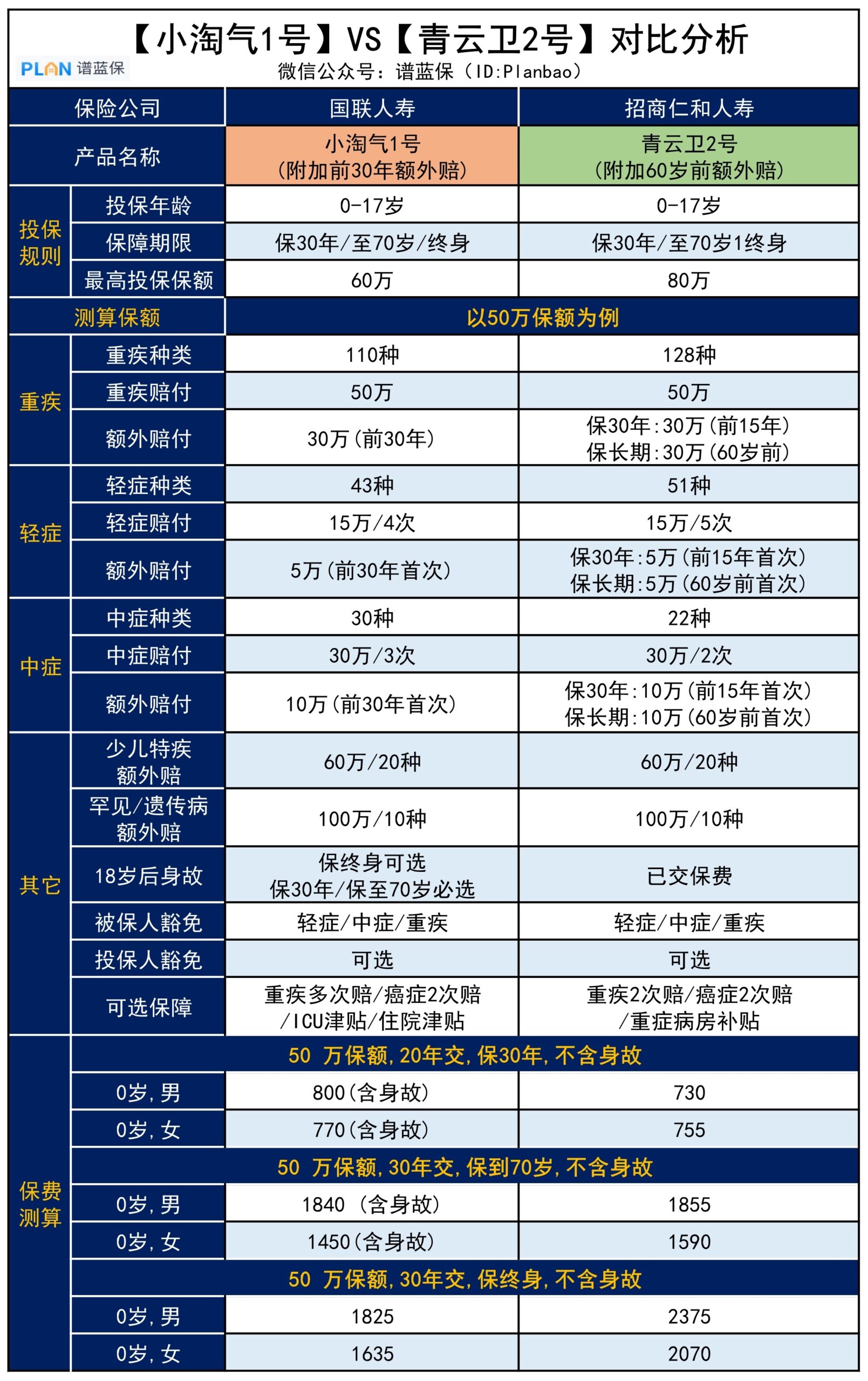青雲衛 VS 小淘氣，兩款頂流少兒重疾險，哪款更“秀”？插圖