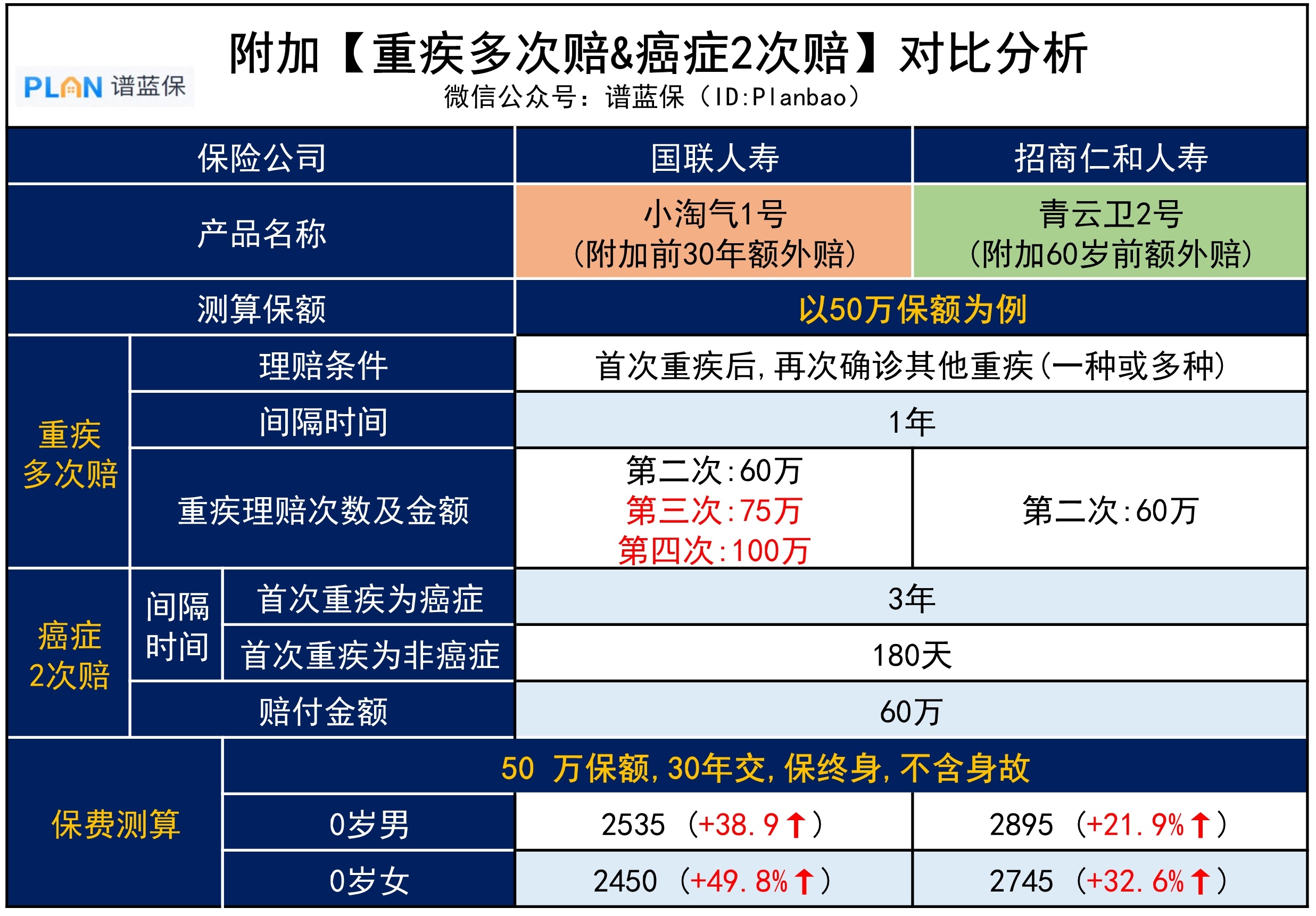 青雲衛 VS 小淘氣，兩款頂流少兒重疾險，哪款更“秀”？插圖2