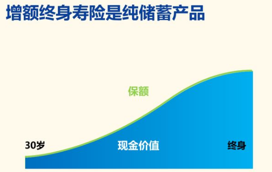 為何很多人都在買增額終身壽險？具備哪些優點？插圖