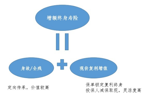 有哪些比較好的增額型終身壽險產品插圖