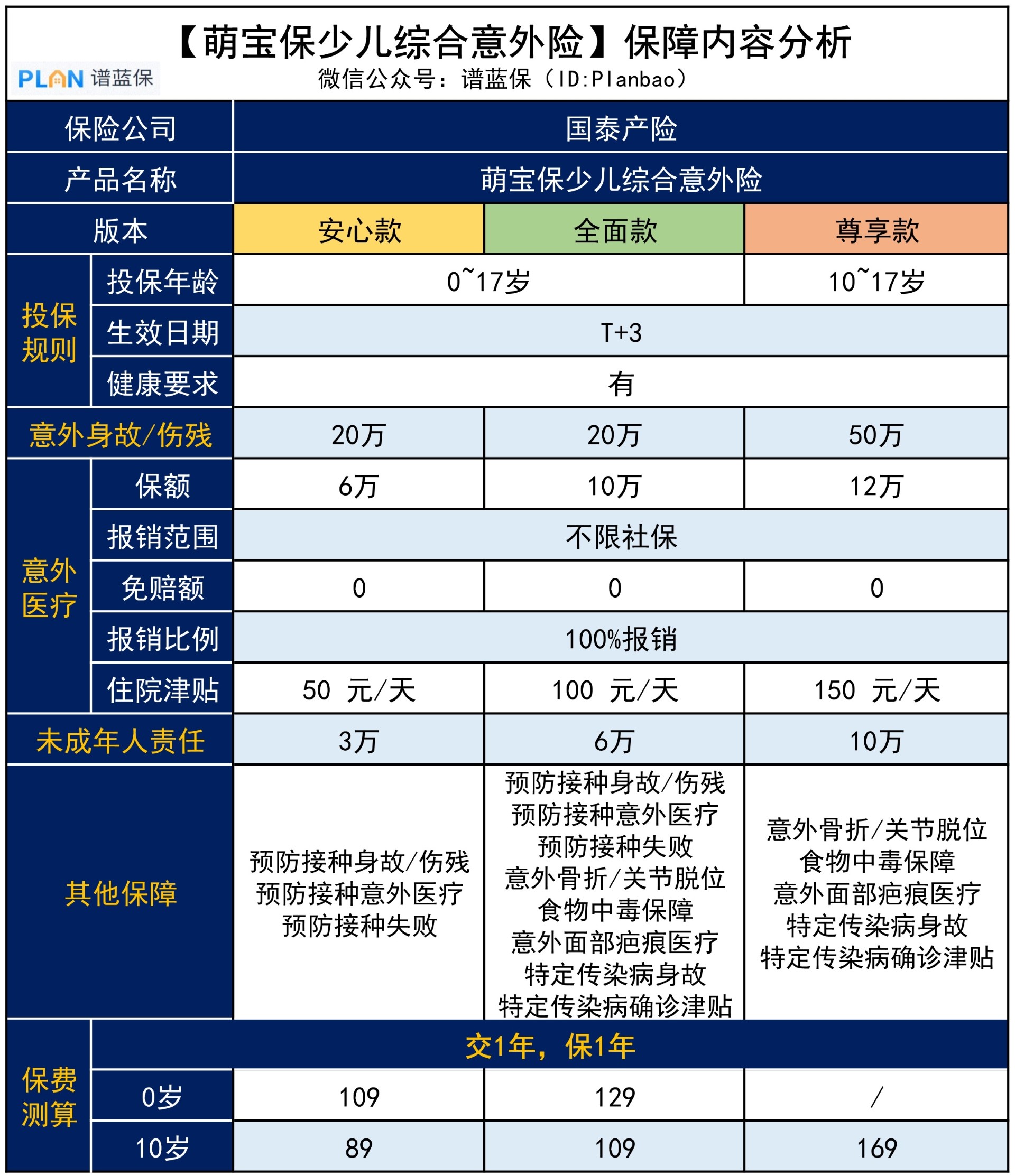 支付保【未來星·兒(er) 童門診住院醫療險】，保障內(nei) 容有哪些？插圖2