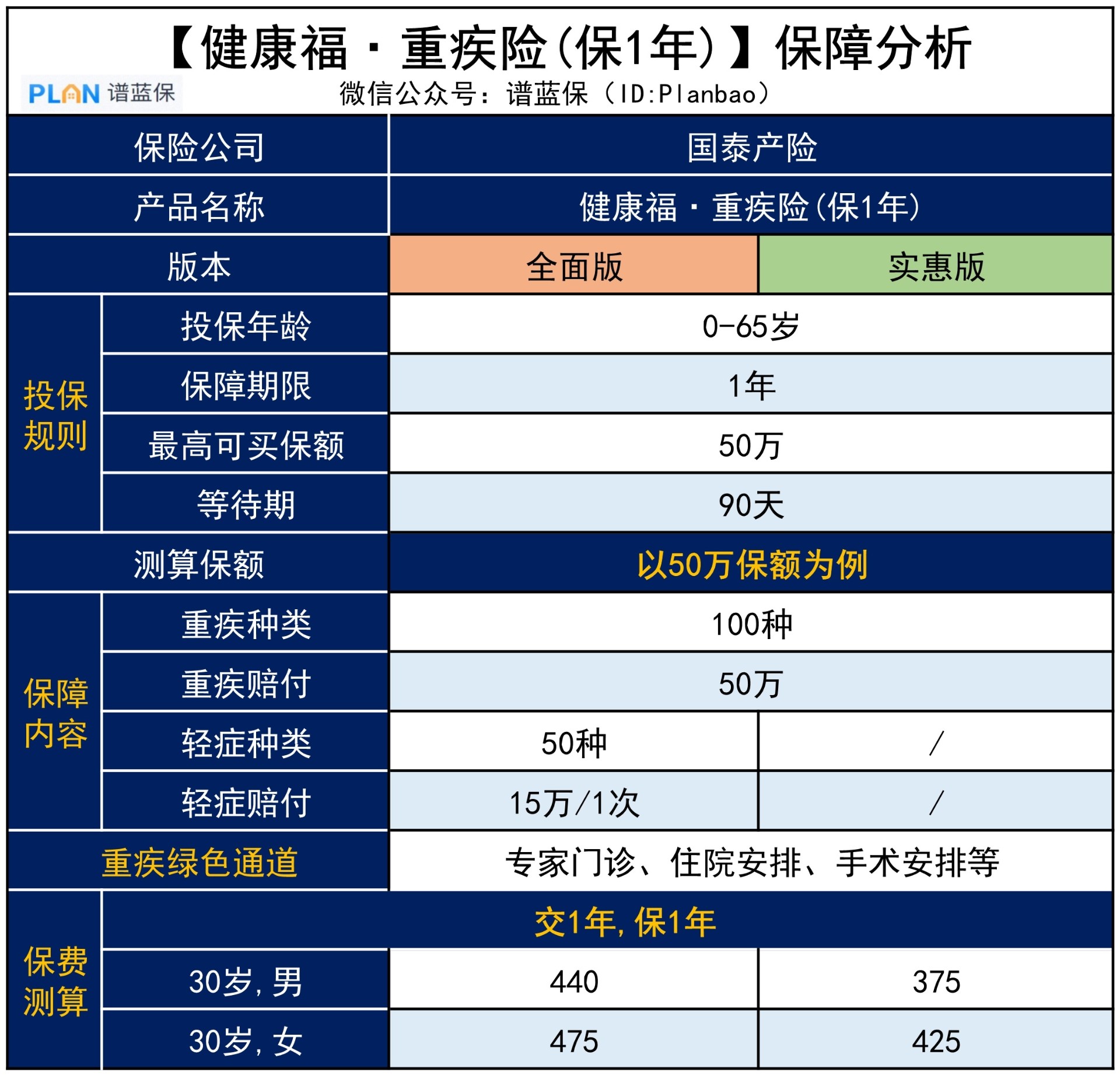 支付寶裏保一年期的【健康福·重疾險】怎麽(me) 樣？插圖2