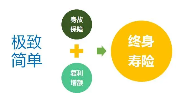 增額終身壽險產品趨勢，有多少人願意購買？插圖