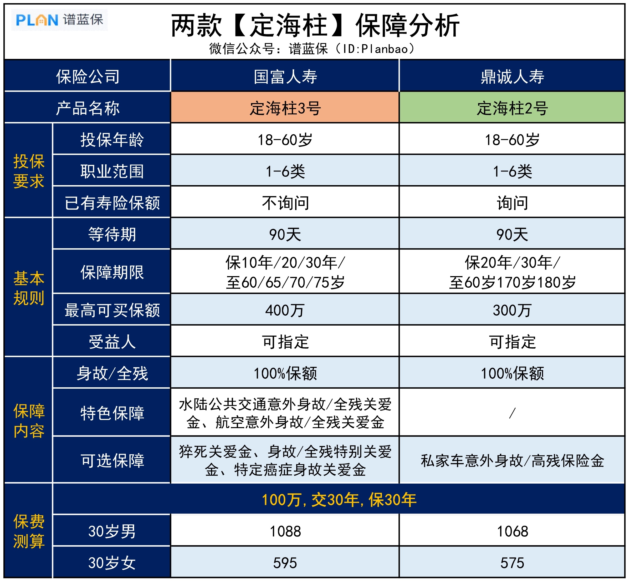 【定海柱3號】保障升級，內置額外賠，價格直擊定壽地板價！插圖2