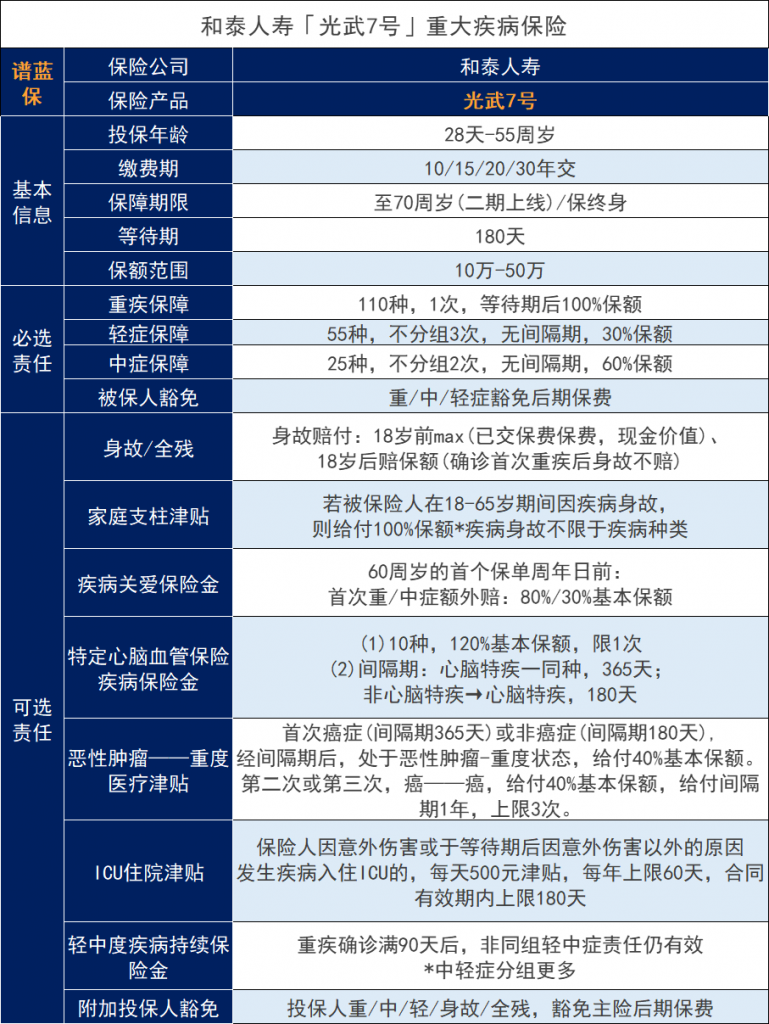 【光武7號】叫板達爾文、超級瑪麗，這款重疾險保障如何？插圖2