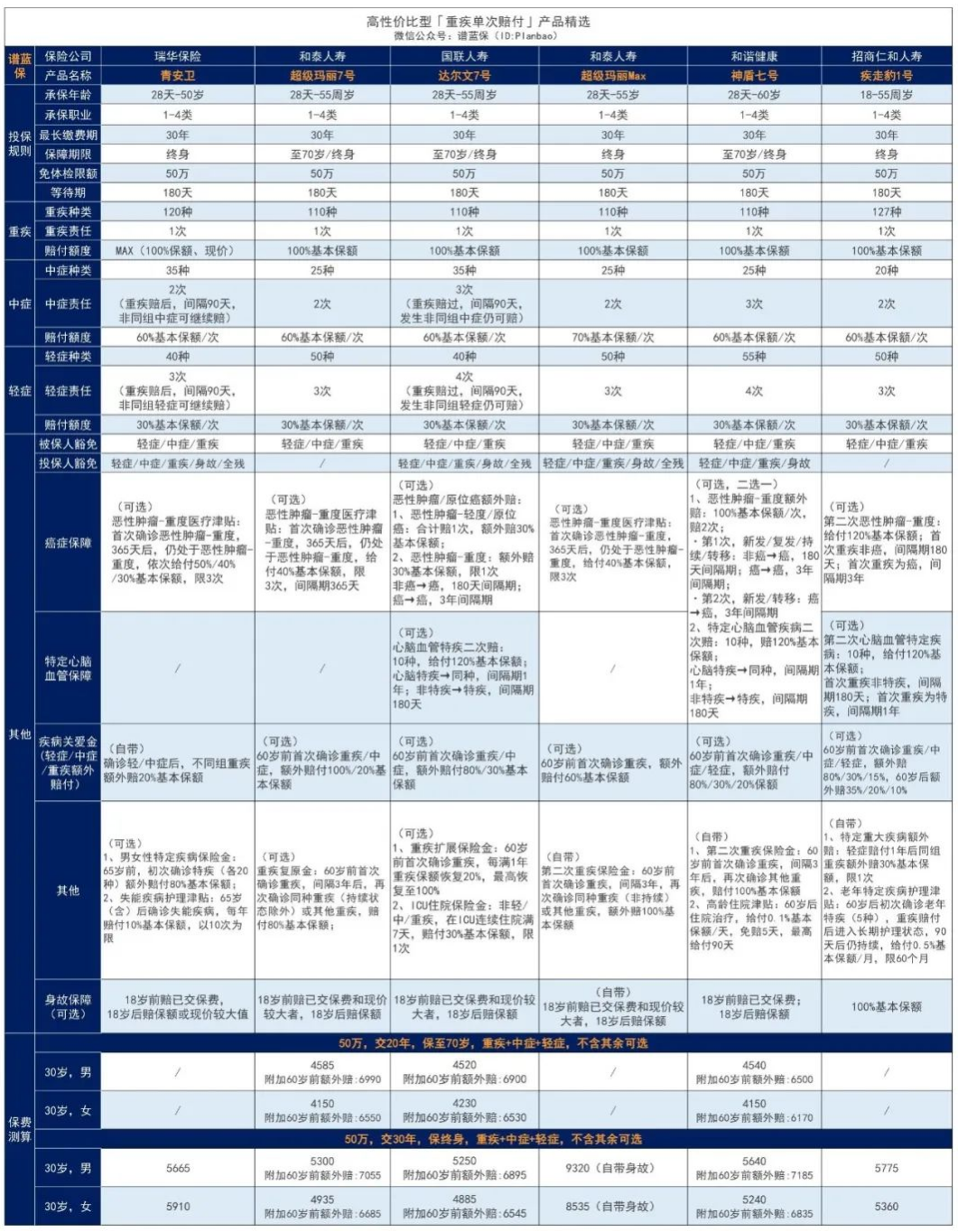 【光武7號】叫板達爾文、超級瑪麗，這款重疾險保障如何？插圖4