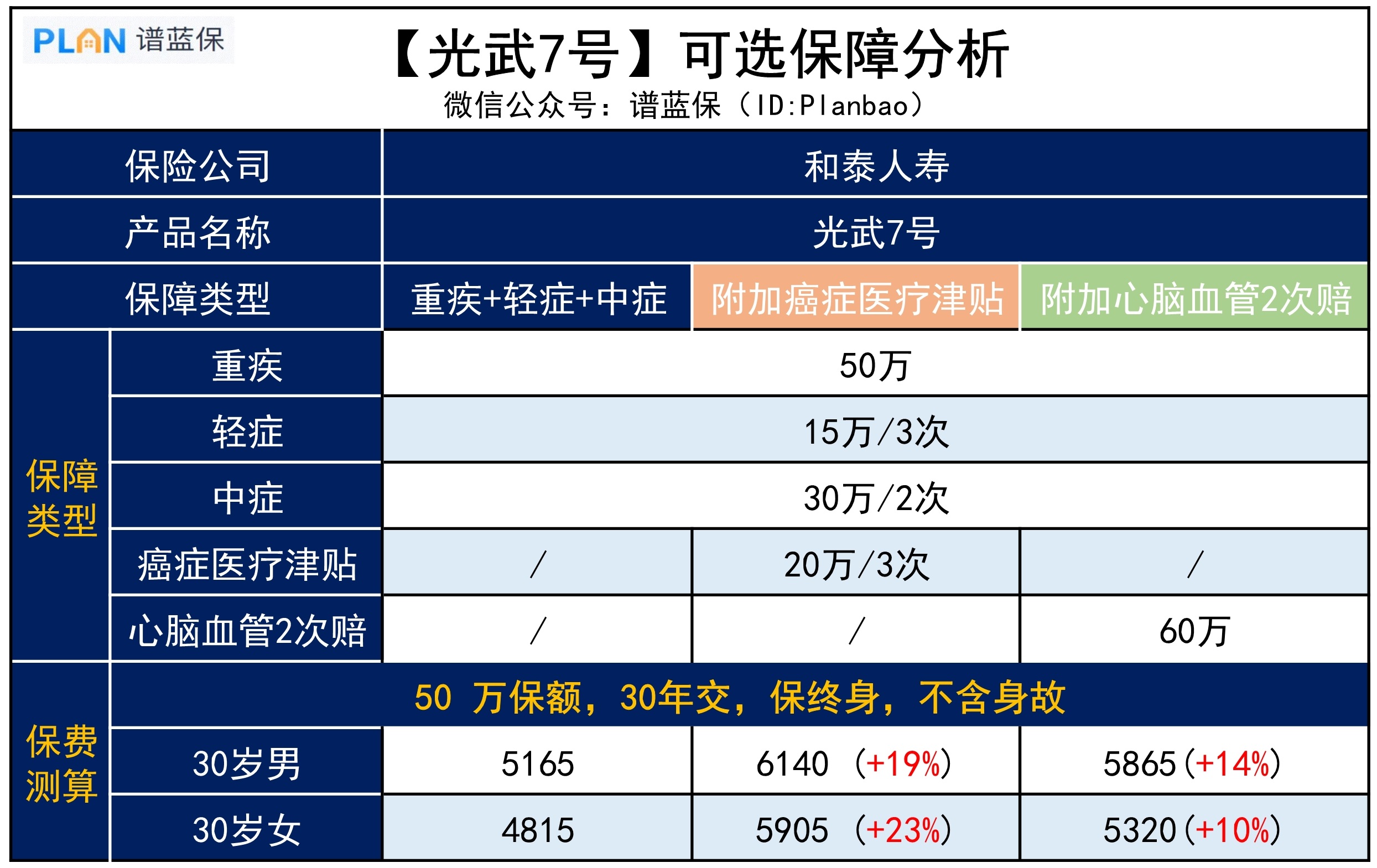 【光武7號】的可選保障值得選嗎？插圖