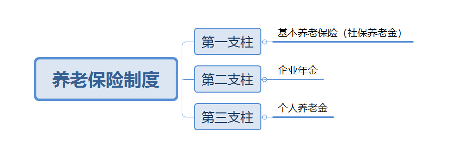 除了社保赛马会老品牌网站，還有什麽(me) 養(yang) 老方法？插圖2