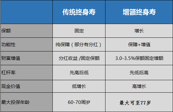 怎麽賣增額終身壽險