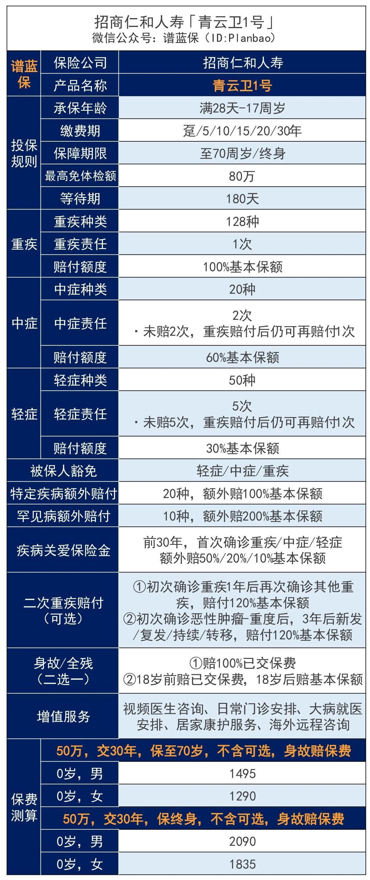 如何購買(mai) 青雲(yun) 衛1號兒(er) 童重疾險？有哪些保障？插圖2