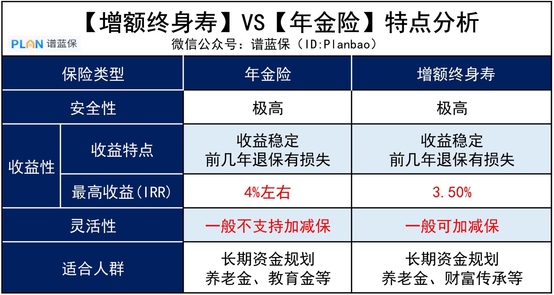 年金險與(yu) 增額終身壽，有哪些區別？插圖2