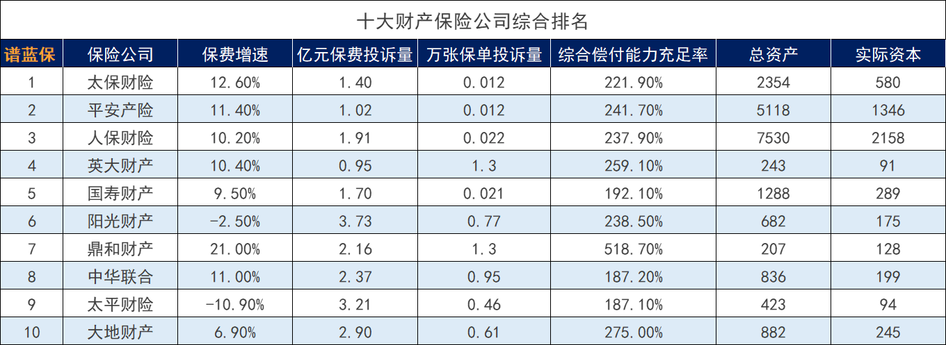 財產(chan) 保險公司的有什麽(me) 主要業(ye) 務？財產(chan) 保險公司的排名怎麽(me) 樣？插圖2