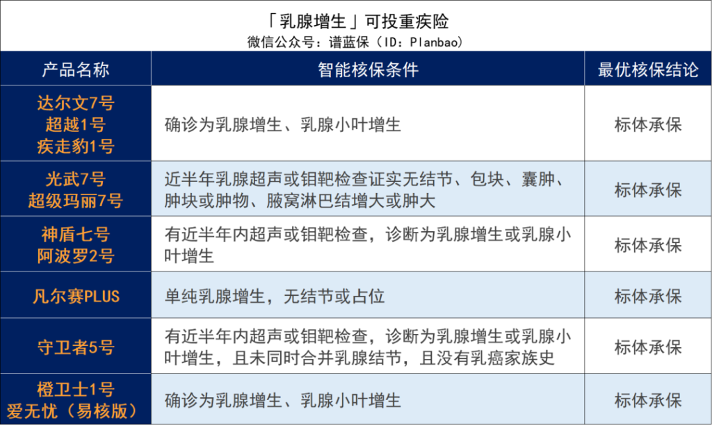 乳腺增生、乳腺結節、乳腺纖維瘤，有哪些保險可以買？插圖4