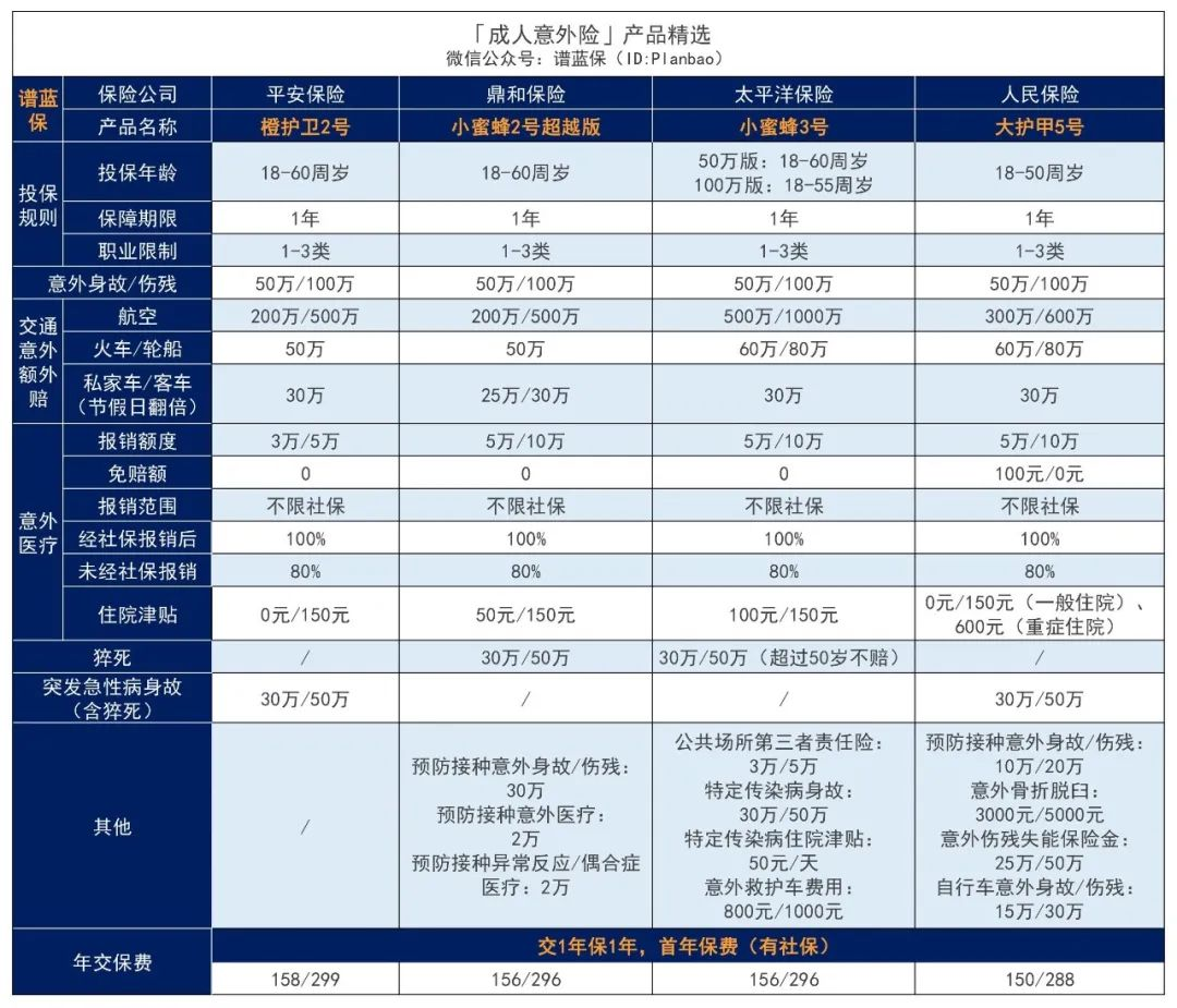 2023年3月意外險榜單，低至每年幾十元，哪款好？插圖2
