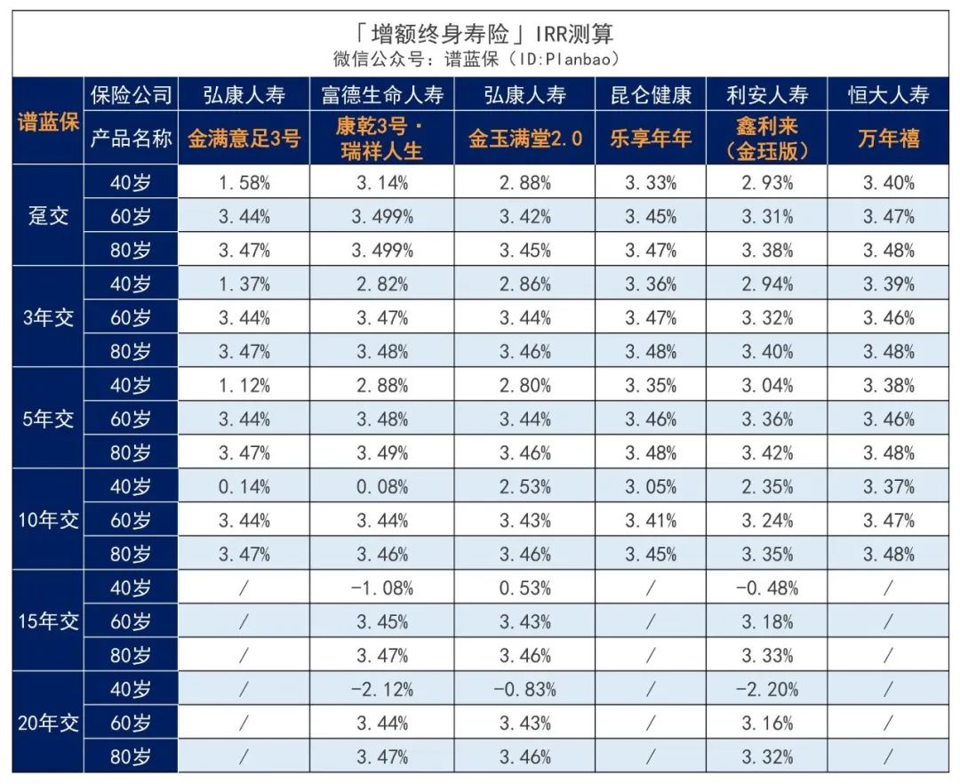 2023年3月理財險榜單，有哪些安全、收益好的選擇？插圖20