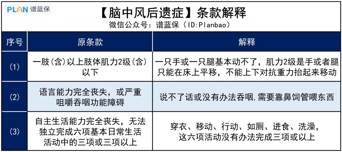 發生腦中風,保險理賠難嗎?插圖2 發生腦中風,保險理賠難嗎?插圖2