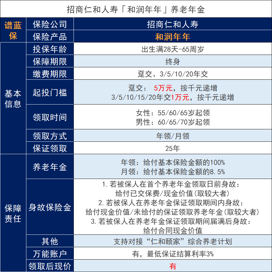 招商仁和和潤年年養老年金怎麽樣？一年可以領多少錢？插圖