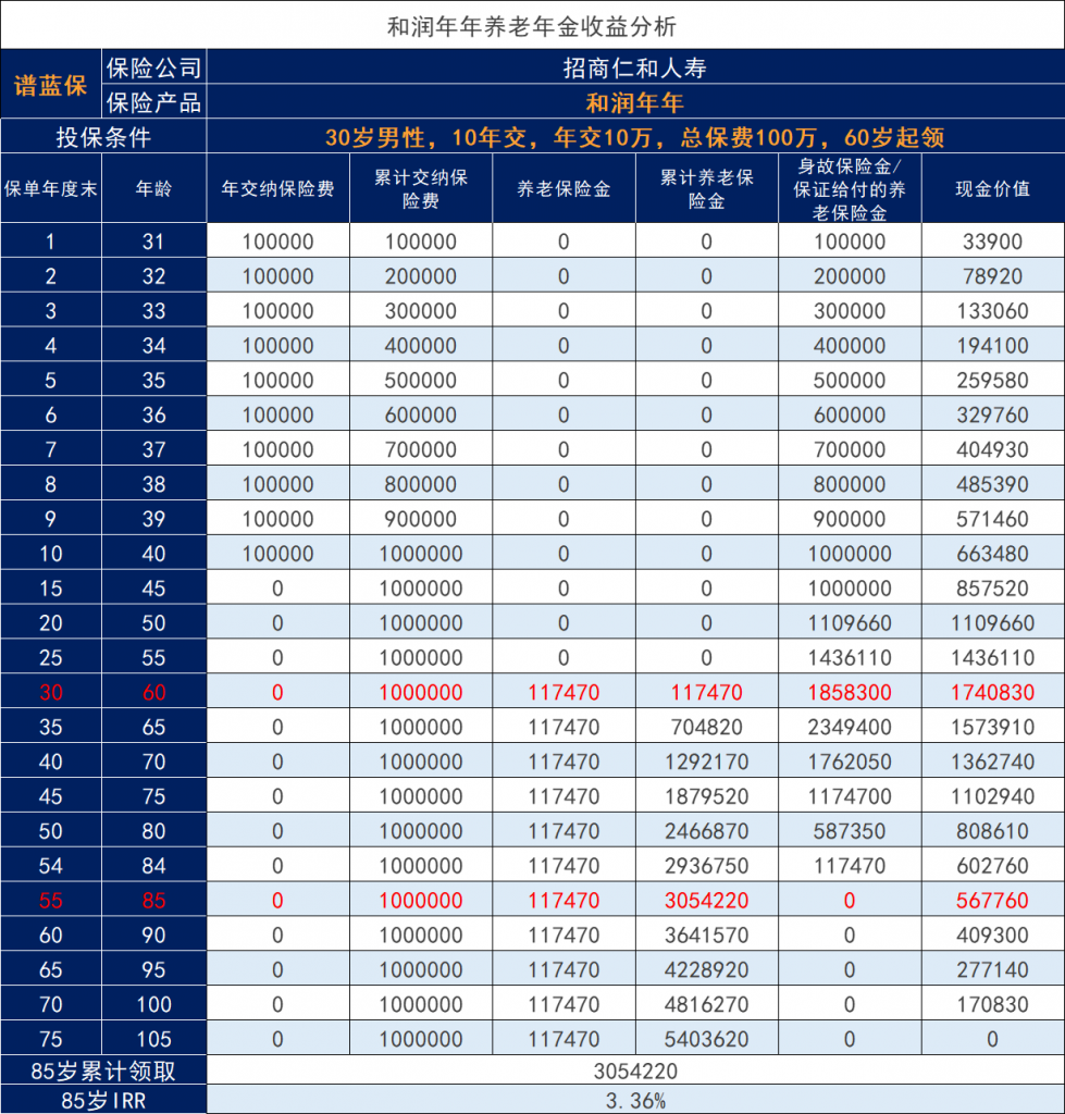 招商仁和和潤年年養老年金怎麽樣？一年可以領多少錢？插圖2