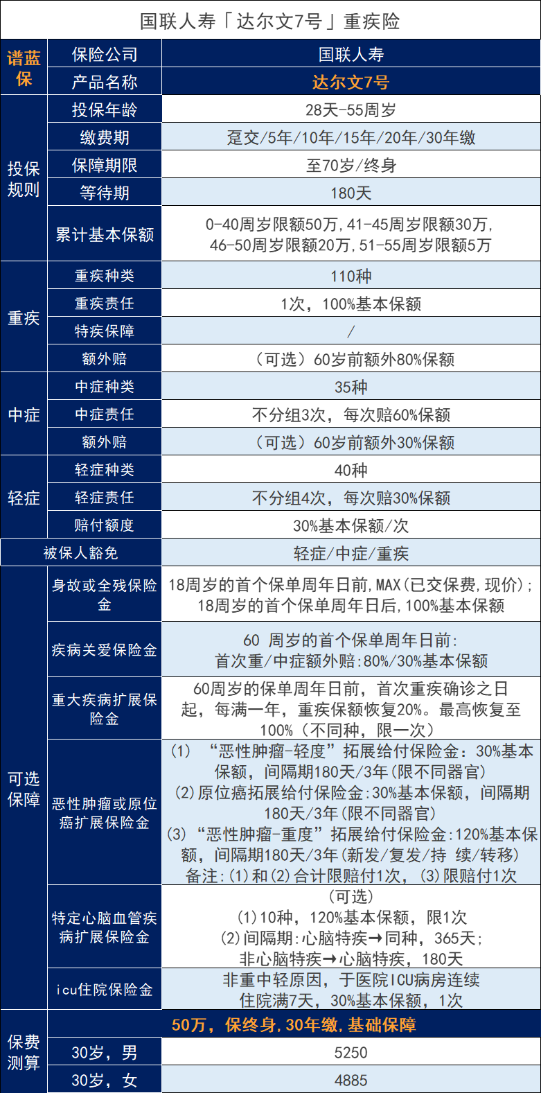 達爾文7號這款重大疾病保險的扛把子到底好不？插圖