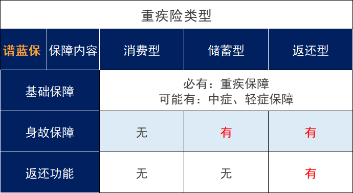 重大疾病保險購買消費型還是返還型？一文解答這個問題。插圖