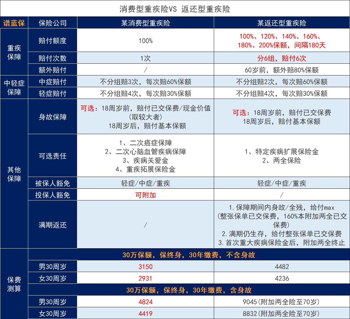 重大疾病保險購買消費型還是返還型？一文解答這個問題。插圖2