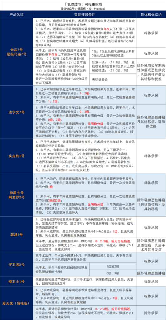 乳腺增生、乳腺結節、乳腺纖維瘤，有哪些保險可以買？插圖14