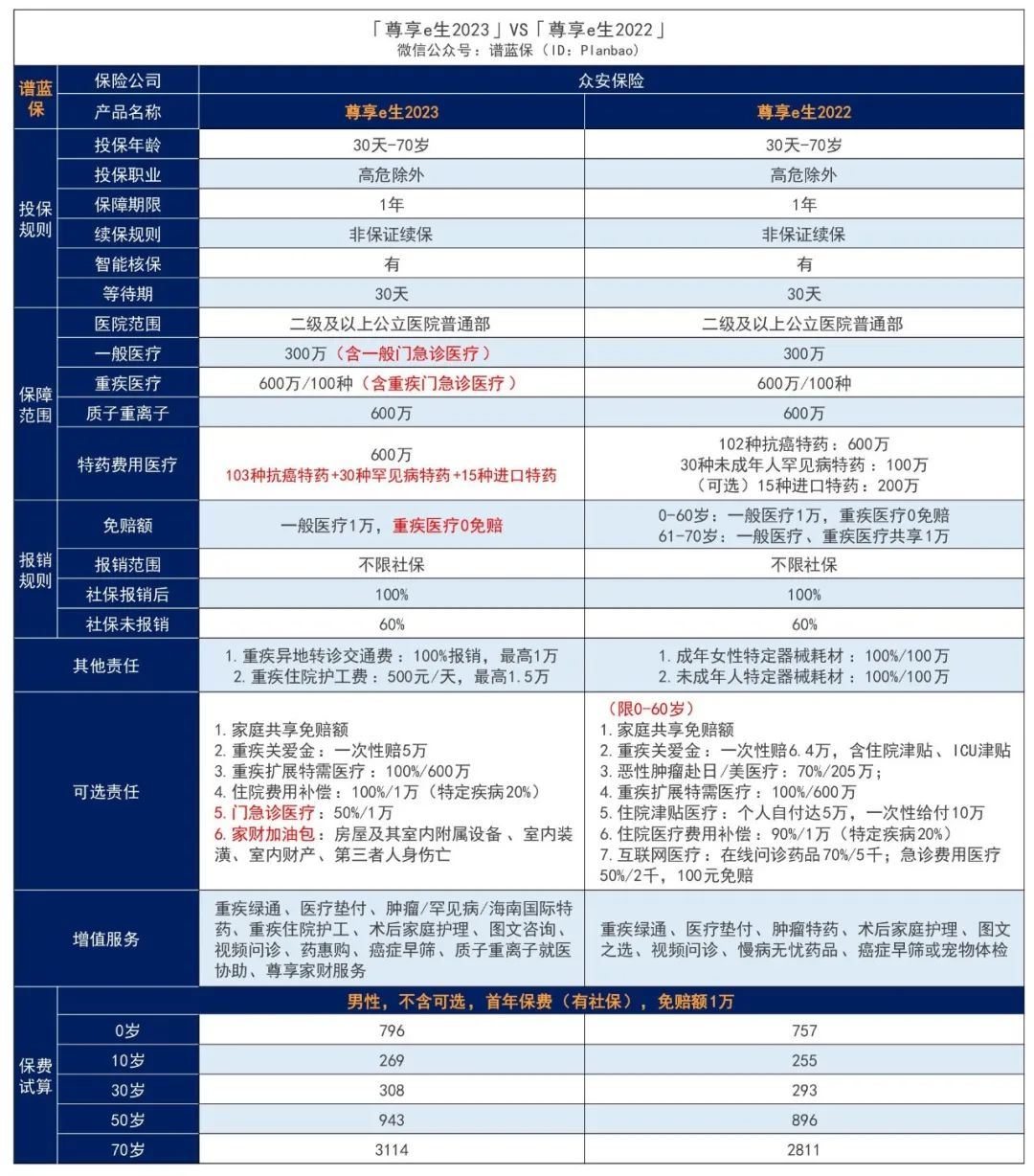 國民醫療險尊享e生2023升級歸來!不隻住院,普通門急診費用也能報銷~插圖2 國民醫療險尊享e生2023升級歸來!不隻住院,普通門急診費用也能報銷~插圖2