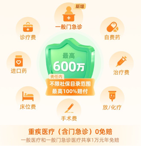 國民醫療險尊享e生2023升級歸來!不隻住院,普通門急診費用也能報銷~插圖3 國民醫療險尊享e生2023升級歸來!不隻住院,普通門急診費用也能報銷~插圖3