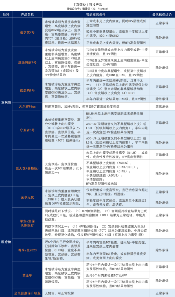 有子宮或卵巢疾病，如何投保？女性必看！插圖10