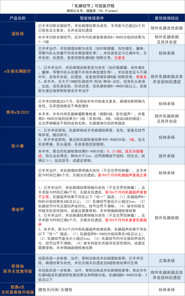 乳腺增生、乳腺結節、乳腺纖維瘤，有哪些保險可以買？插圖16