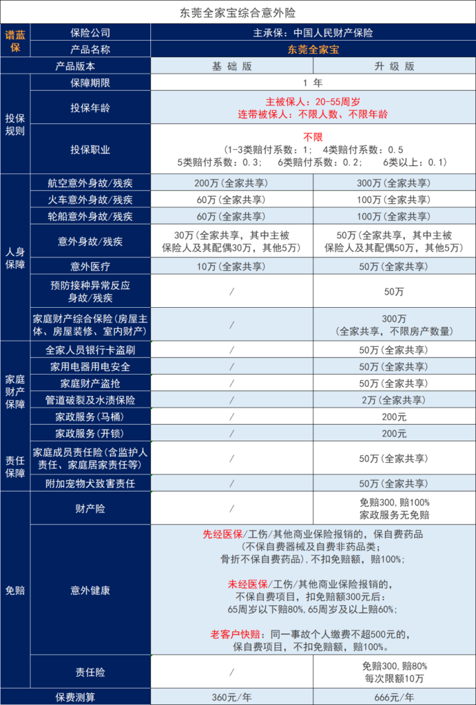 東莞市民保係列：東莞全家寶上線！保障怎麽樣？插圖