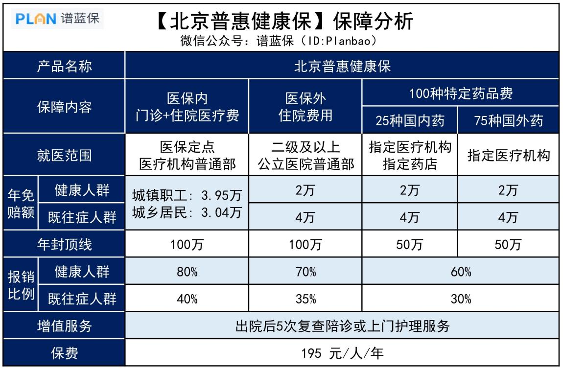 【北京普惠健康保】195元保300萬，這款惠民保得過癌症也能賠！插圖2