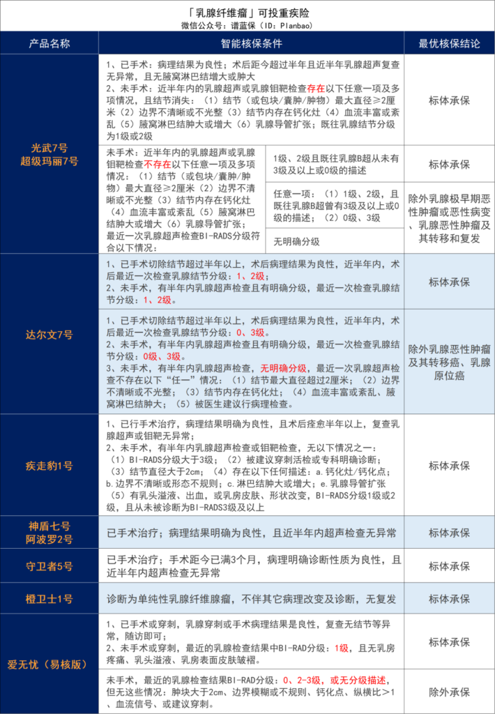 乳腺增生、乳腺結節、乳腺纖維瘤，有哪些保險可以買？插圖8