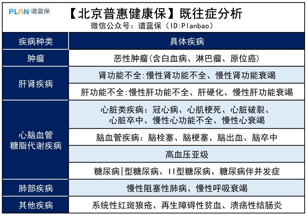 【北京普惠健康保】195元保300萬，這款惠民保得過癌症也能賠！插圖4