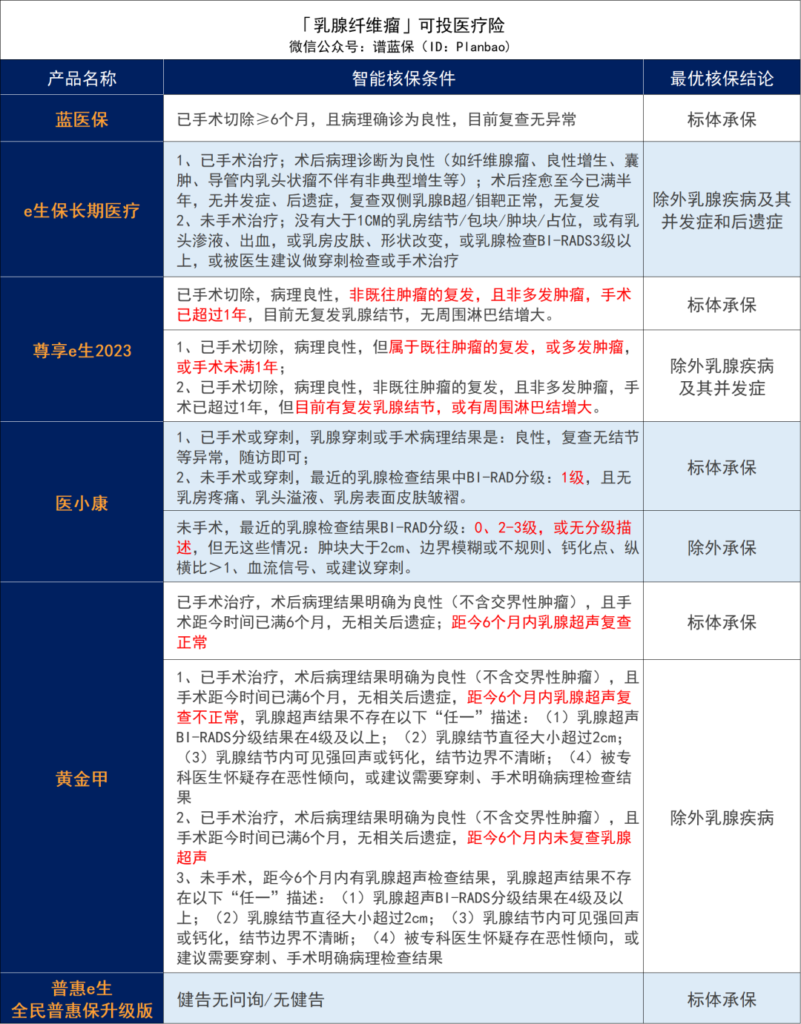 乳腺增生、乳腺結節、乳腺纖維瘤，有哪些保險可以買？插圖10