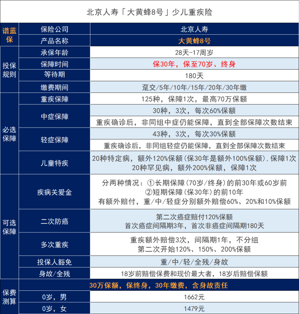 大黃蜂8號兒童重大疾病保險上線，表現怎麽樣？能否接棒大黃蜂7號成為top1？插圖