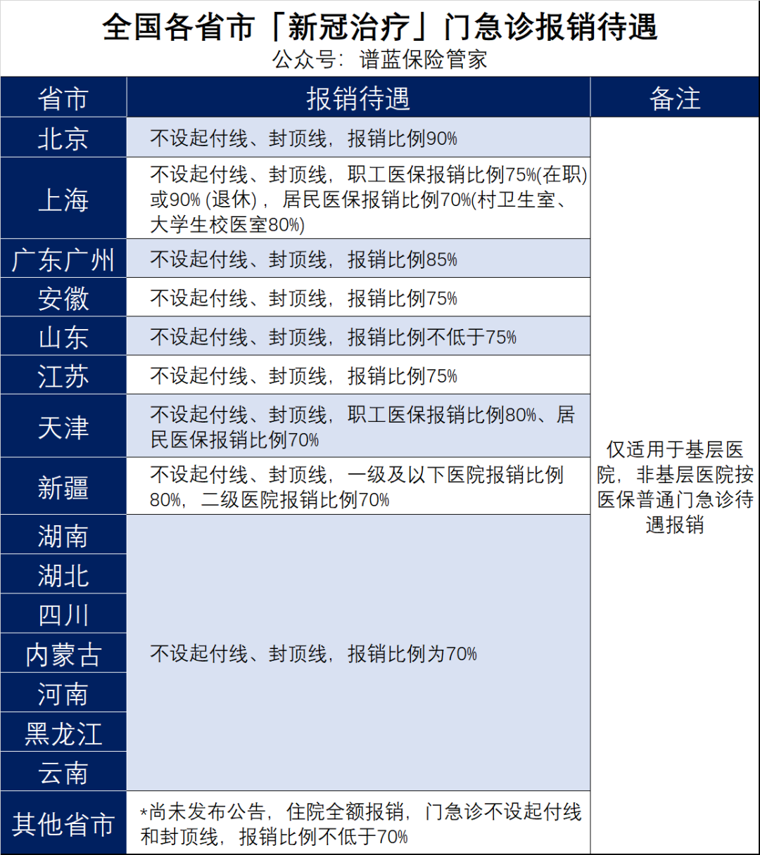 新冠實施“乙類乙管”，醫保報銷怎麽(me) 辦？插圖12