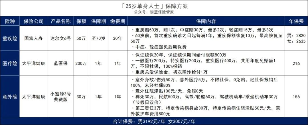 單身一族，保險應該怎麽買？插圖8