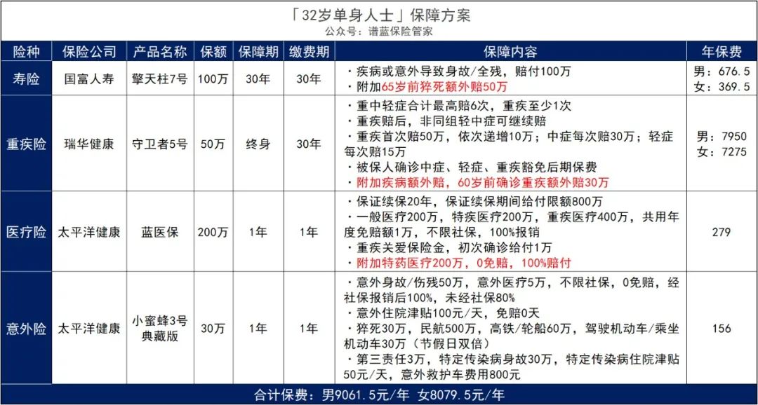 單身一族，保險應該怎麽買？插圖10