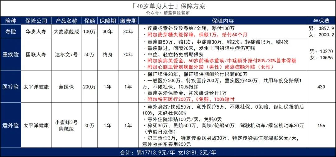 單身一族，保險應該怎麽買？插圖12
