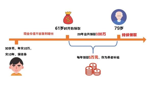 養老年金好還是增額終身壽險好需要具體情況具體分析插圖
