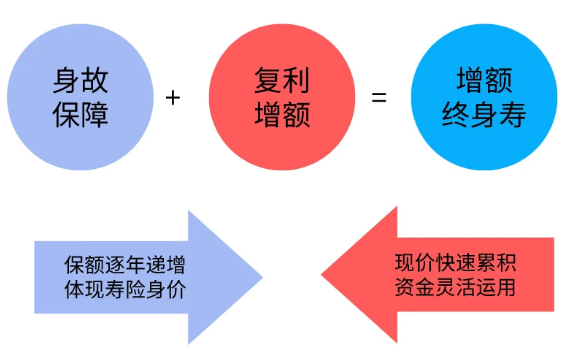 金利多多增額終身壽險很不錯插圖
