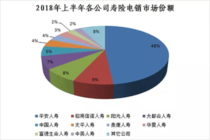壽險電銷哪家強？中保協公布上半年壽險電話營銷保費排名插圖