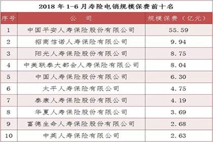 壽險電銷哪家強？中保協公布上半年壽險電話營銷保費排名插圖2