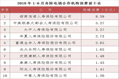 壽險電銷哪家強？中保協公布上半年壽險電話營銷保費排名插圖6