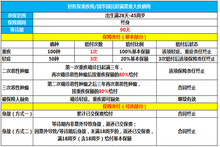 好醫療保險長期醫療大病保險，好醫療保險長期醫療大病保險包括黑色素癌嗎？插圖