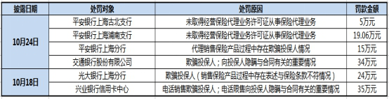 20封保監罰單直指銀行，銀保渠道違規何時休插圖