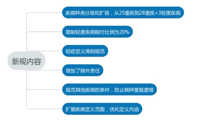 大病新規意見稿來了！大病新規的變化和影響是什麽(me) ？插圖