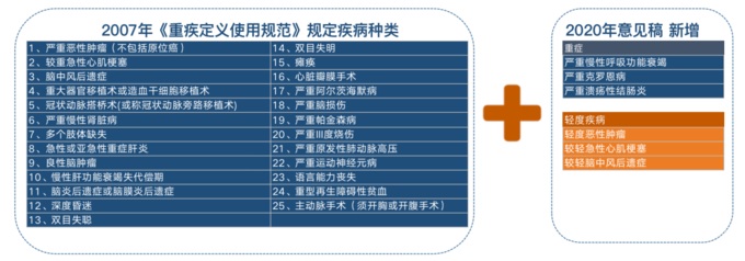大病新規意見稿來了！大病新規的變化和影響是什麽(me) ？插圖2